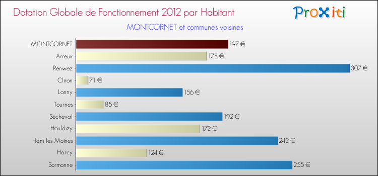 Montant des dotations globales de fonctionnement DGF par Habitant pour MONTCORNET et les communes proches Comparaison des des dotations globales de fonctionnement DGF par habitant pour MONTCORNET et les communes voisines