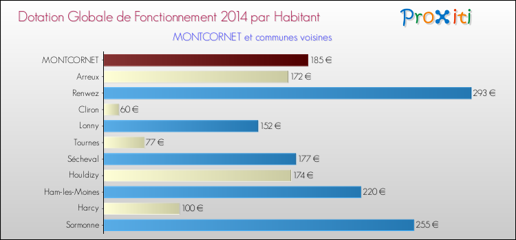Montant des dotations globales de fonctionnement DGF par Habitant pour MONTCORNET et les communes proches en 2014. Comparaison des des dotations globales de fonctionnement DGF par habitant pour MONTCORNET et les communes voisines en 2014.