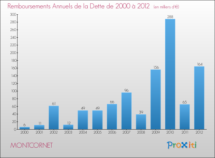 Evolution de l'annuité de la dette pour la commune de MONTCORNET de 2000 à 2012 Annuités de la dette pour MONTCORNET de 2000 à 2012