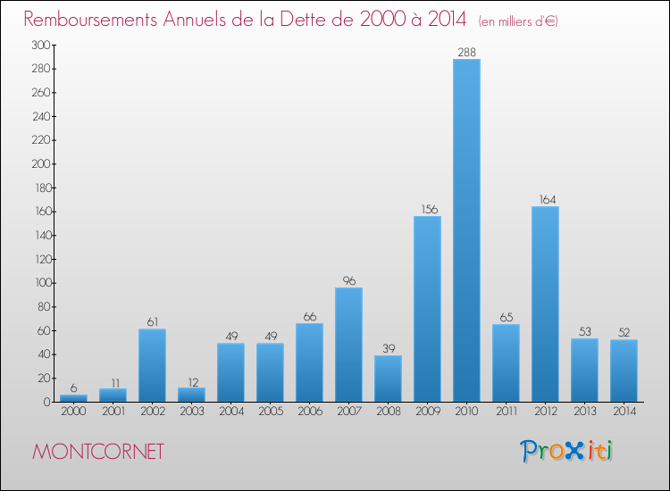 Evolution de l'annuité de la dette pour la commune de MONTCORNET de 2000 à 2014 Annuités de la dette pour MONTCORNET de 2000 à 2014
