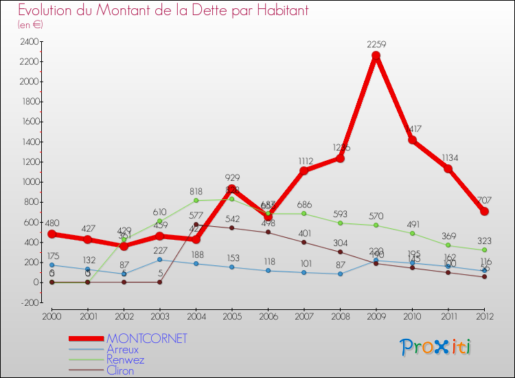 Evolution de la dette par habitant pour la commune de MONTCORNET et les communes proches de 2000 à 2012 Comparaison de la dette par habitant pour MONTCORNET et les communes voisines de 2000 à 2012