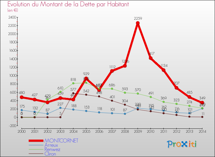 Evolution de la dette par habitant pour la commune de MONTCORNET et les communes proches de 2000 à 2014 Comparaison de la dette par habitant pour MONTCORNET et les communes voisines de 2000 à 2014