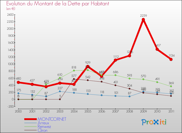 Evolution de la dette par habitant pour la commune de MONTCORNET et les communes proches Comparaison de la dette par habitant pour MONTCORNET et les communes voisines
