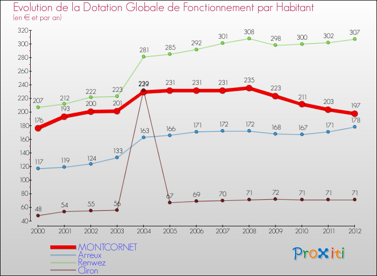 Evolution et montant de la dotation globale de fonctionnement par Habitant pour MONTCORNET et les communes proches Comparaison des dotations globales de fonctionnement par habitant pour MONTCORNET et les communes voisines