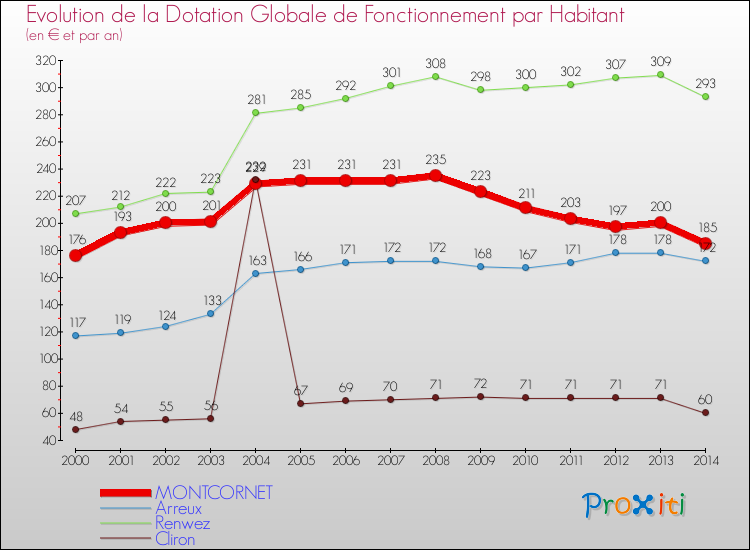 Evolution et montant de la dotation globale de fonctionnement par Habitant pour MONTCORNET et les communes proches de 2000 à 2014. Comparaison des dotations globales de fonctionnement par habitant pour MONTCORNET et les communes voisines de 2000 à 2014.