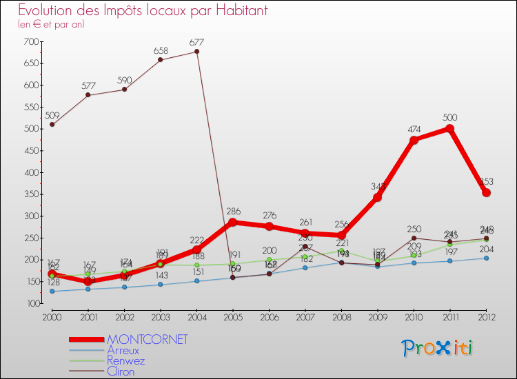 Evolution et montant des impôts locaux par Habitant pour MONTCORNET et les communes proches Comparaison des impôts locaux par habitant pour MONTCORNET et les communes voisines
