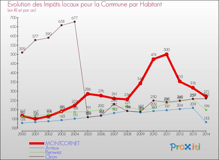 Evolution et montant des impôts locaux par Habitant pour MONTCORNET et les communes proches de 2000 à 2014 Comparaison des impôts locaux par habitant pour MONTCORNET et les communes voisines de 2000 à 2014