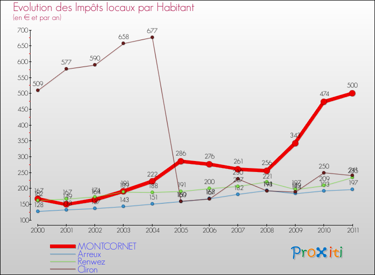 Evolution et montant des impôts locaux par Habitant pour MONTCORNET et les communes proches Comparaison des impôts locaux par habitant pour MONTCORNET et les communes voisines