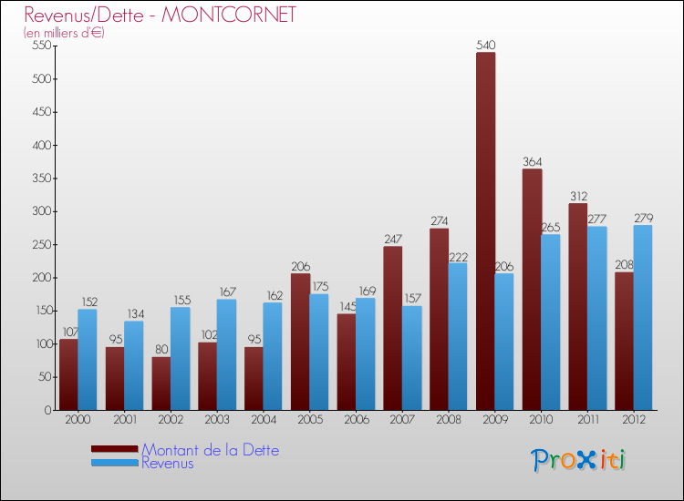 Evolution comparée de la dette et des revenus pour la commune de MONTCORNET de 2000 à 2012 Comparaison de la dette et des revenus pour MONTCORNET de 2000 à 2012
