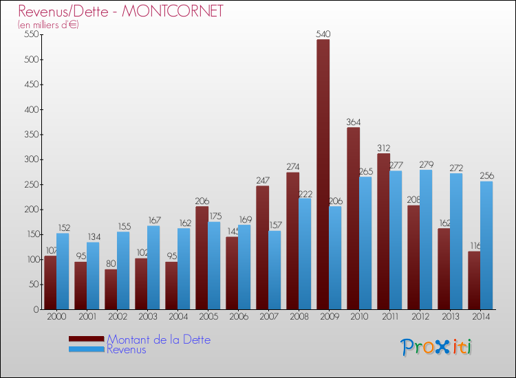 Evolution comparée de la dette et des revenus pour la commune de MONTCORNET de 2000 à 2014 Comparaison de la dette et des revenus pour MONTCORNET de 2000 à 2014