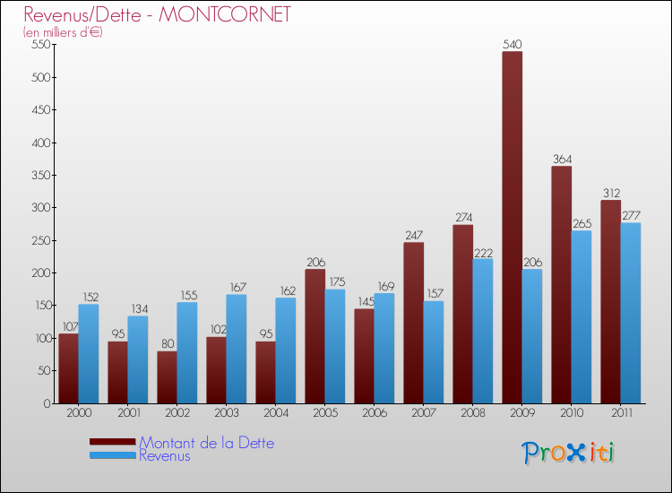 Evolution comparée de la dette et des revenus pour la commune de MONTCORNET de 2000 à 2011 Comparaison de la dette et des revenus pour MONTCORNET de 2000 à 2011