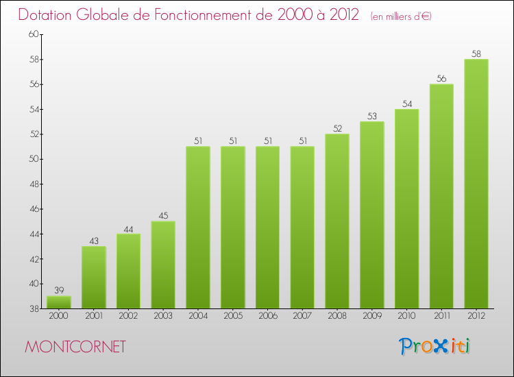Evolution du montant de la Dotation Globale de Fonctionnement pour la commune de MONTCORNET de 2000 à 2012 Evolution du montant de la Dotation Globale de Fonctionnement pour MONTCORNET de 2000 à 2012