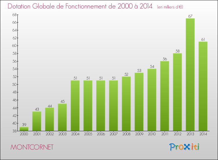 Evolution du montant de la Dotation Globale de Fonctionnement pour la commune de MONTCORNET de 2000 à 2014 Evolution du montant de la Dotation Globale de Fonctionnement pour MONTCORNET de 2000 à 2014