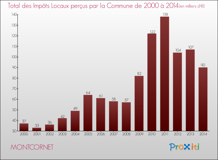 Evolution des Impôts Locaux pour la commune de MONTCORNET de 2000 à 2014 Evolution des Impôts Locaux pour MONTCORNET de 2000 à 2014