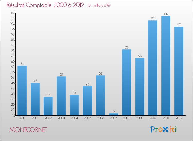 Evolution du résultat comptable pour la commune de MONTCORNET de 2000 à 2012 Evolution du résultat comptable pour MONTCORNET de 2000 à 2012