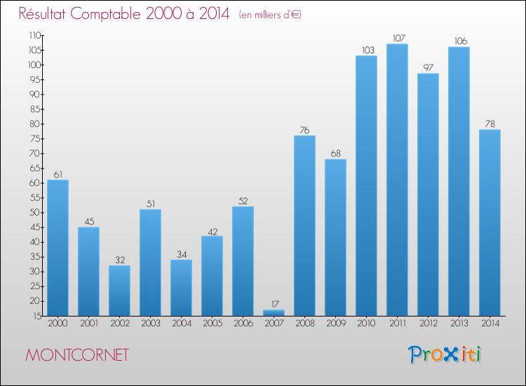 Evolution du résultat comptable pour la commune de MONTCORNET de 2000 à 2014 Evolution du résultat comptable pour MONTCORNET de 2000 à 2014