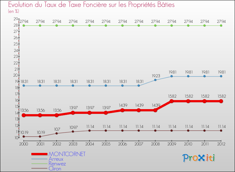 Evolution du taux de la taxe foncière sur le bati pour MONTCORNET et les communes proches de 2000 à 2012 Comparaison des taux de taxe foncière sur le bati pour MONTCORNET et les communes voisines de 2000 à 2012