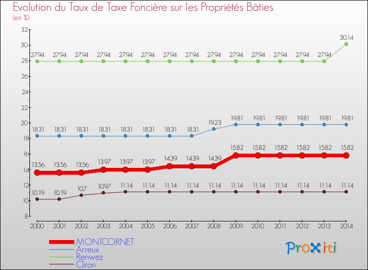 Evolution du taux de la taxe foncière sur le bati pour MONTCORNET et les communes proches de 2000 à 2014 Comparaison des taux de taxe foncière sur le bati pour MONTCORNET et les communes voisines de 2000 à 2014