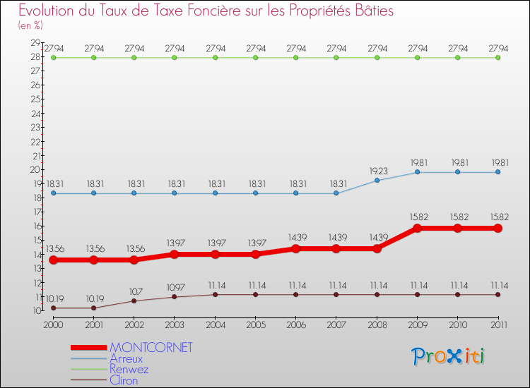 Evolution du taux de la taxe foncière sur le bati pour MONTCORNET et les communes proches Comparaison des taux de taxe foncière sur le bati pour MONTCORNET et les communes voisines