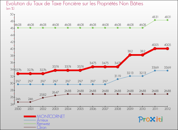 Evolution du taux de la taxe foncière sur les immeubles et terrains non batis pour MONTCORNET et les communes proches de 2000 à 2012 Comparaison des taux de la taxe foncière sur les immeubles et terrains non batis pour MONTCORNET et les communes voisines de 2000 à 2012