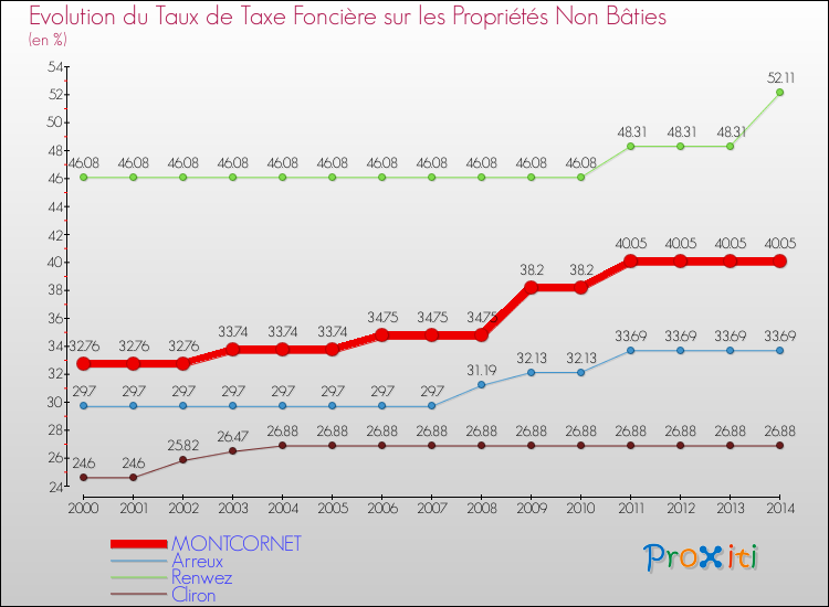 Evolution du taux de la taxe foncière sur les immeubles et terrains non batis pour MONTCORNET et les communes proches de 2000 à 2014 Comparaison des taux de la taxe foncière sur les immeubles et terrains non batis pour MONTCORNET et les communes voisines de 2000 à 2014