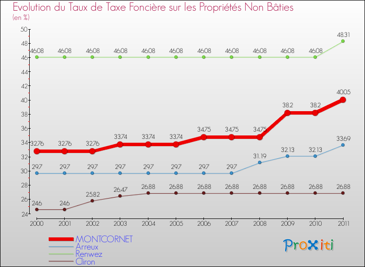 Evolution du taux de la taxe foncière sur les immeubles et terrains non batis pour MONTCORNET et les communes proches Comparaison des taux de la taxe foncière sur les immeubles et terrains non batis pour MONTCORNET et les communes voisines