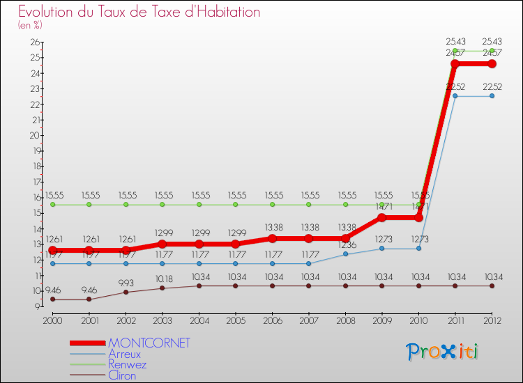 Evolution du taux de la taxe d'habitation pour MONTCORNET et les communes proches Comparaison des taux de la taxe d'habitation pour MONTCORNET et les communes voisines