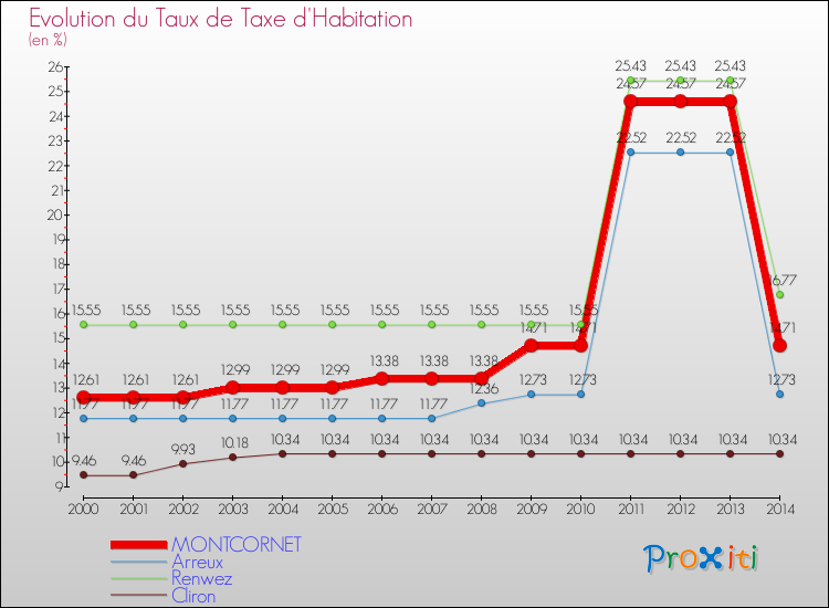 Evolution du taux de la taxe d'habitation pour MONTCORNET et les communes proches de 2000 à 2014 Comparaison des taux de la taxe d'habitation pour MONTCORNET et les communes voisines de 2000 à 2014