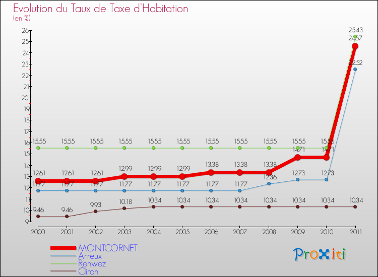 Evolution du taux de la taxe d'habitation pour MONTCORNET et les communes proches Comparaison des taux de la taxe d'habitation pour MONTCORNET et les communes voisines