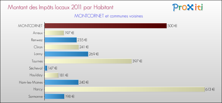 Montant des impôts locaux par Habitant pour MONTCORNET et les communes proches Comparaison des impôts locaux par habitant pour MONTCORNET et les communes voisines
