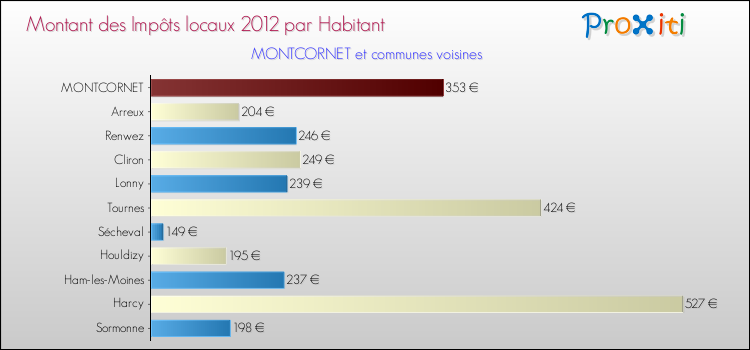 Montant des impôts locaux par Habitant pour MONTCORNET et les communes proches Comparaison des impôts locaux par habitant pour MONTCORNET et les communes voisines