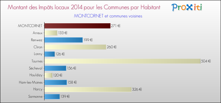 Montant des impôts locaux par Habitant pour MONTCORNET et les communes proches en 2014 Comparaison des impôts locaux par habitant pour MONTCORNET et les communes voisines en 2014