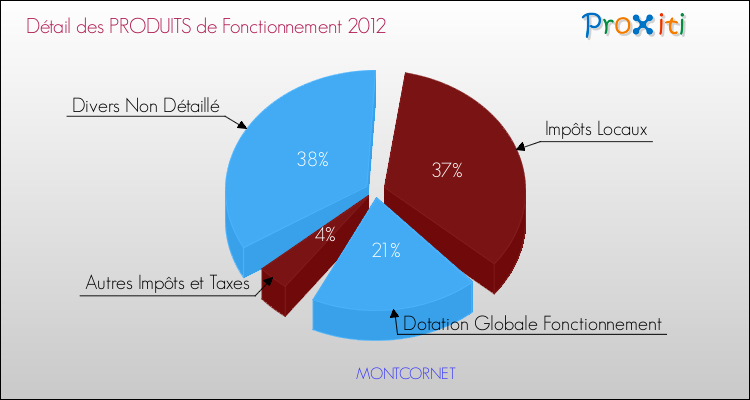Décomposition du Budget de Fonctionnement 2012 de la commune de MONTCORNET Budget de Fonctionnement 2012 pour la commune de MONTCORNET