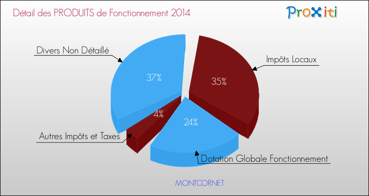 Décomposition du Budget de Fonctionnement 2014 de la commune de MONTCORNET Budget de Fonctionnement 2014 pour la commune de MONTCORNET