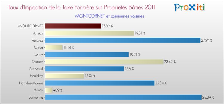 Taux d'imposition de la taxe foncière sur le bati 2011 pour MONTCORNET et les communes proches Comparaison des taux d'imposition de la taxe foncière sur le bati 2011 pour MONTCORNET et les communes voisines
