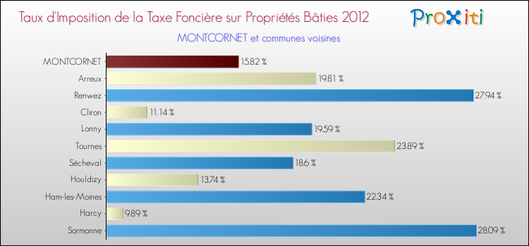 Taux d'imposition de la taxe foncière sur le bati 2012 pour MONTCORNET et les communes proches Comparaison des taux d'imposition de la taxe foncière sur le bati 2012 pour MONTCORNET et les communes voisines