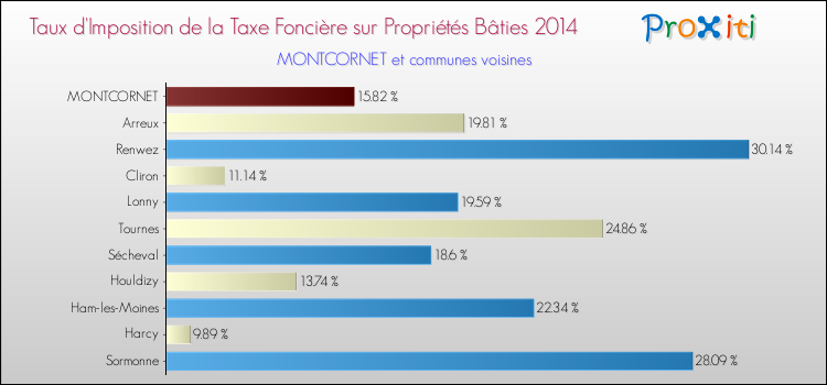Taux d'imposition de la taxe foncière sur le bati 2014 pour MONTCORNET et les communes proches Comparaison des taux d'imposition de la taxe foncière sur le bati 2014 pour MONTCORNET et les communes voisines