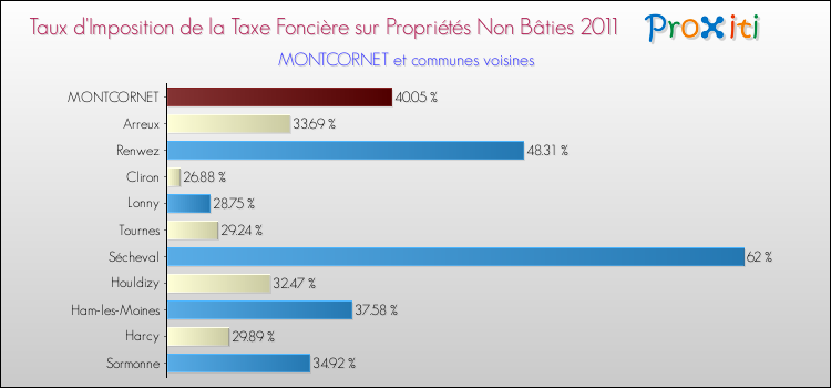 Taux d'imposition de la taxe foncière sur les immeubles et terrains non batis 2011 pour MONTCORNET et les communes proches Comparaison des taux d'imposition de la taxe foncière sur les immeubles et terrains non batis 2011 pour MONTCORNET et les communes voisines
