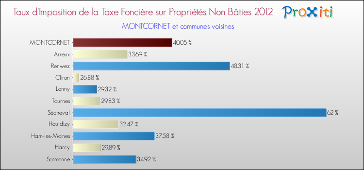 Taux d'imposition de la taxe foncière sur les immeubles et terrains non batis 2012 pour MONTCORNET et les communes proches Comparaison des taux d'imposition de la taxe foncière sur les immeubles et terrains non batis 2012 pour MONTCORNET et les communes voisines
