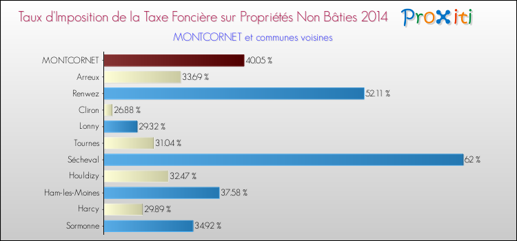 Taux d'imposition de la taxe foncière sur les immeubles et terrains non batis 2014 pour MONTCORNET et les communes proches Comparaison des taux d'imposition de la taxe foncière sur les immeubles et terrains non batis 2014 pour MONTCORNET et les communes voisines