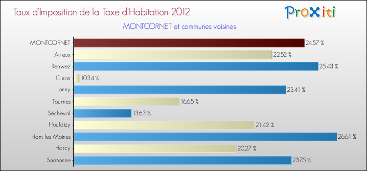 Taux d'imposition de la taxe d'habitation 2012 pour MONTCORNET et les communes proches Comparaison des taux d'imposition de la taxe d'habitation 2012 pour MONTCORNET et les communes voisines