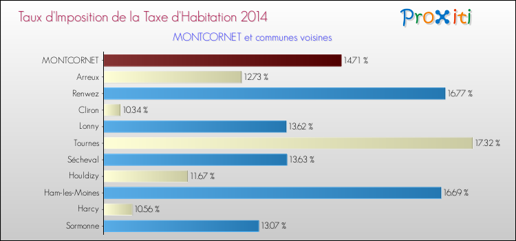 Taux d'imposition de la taxe d'habitation 2014 pour MONTCORNET et les communes proches Comparaison des taux d'imposition de la taxe d'habitation 2014 pour MONTCORNET et les communes voisines
