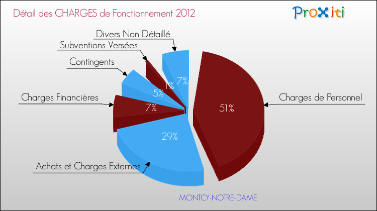 Décomposition des Charges de Fonctionnement 2012 de la commune de MONTCY-NOTRE-DAME Charges de Fonctionnement 2012 pour la commune de MONTCY-NOTRE-DAME