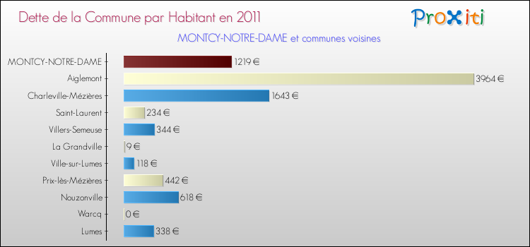 Dette par habitant de la commune en 2011 pour MONTCY-NOTRE-DAME et les communes proches Comparaison de la dette par habitant de la commune en 2011 pour MONTCY-NOTRE-DAME et les communes voisines