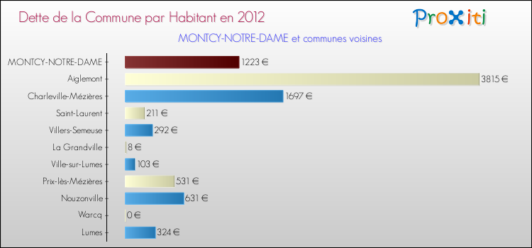 Dette par habitant de la commune en 2012 pour MONTCY-NOTRE-DAME et les communes proches Comparaison de la dette par habitant de la commune en 2012 pour MONTCY-NOTRE-DAME et les communes voisines