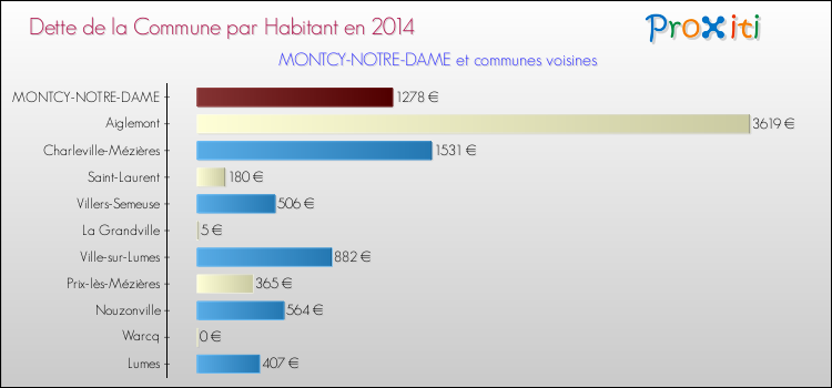 Dette par habitant de la commune en 2014 pour MONTCY-NOTRE-DAME et les communes proches Comparaison de la dette par habitant de la commune en 2014 pour MONTCY-NOTRE-DAME et les communes voisines