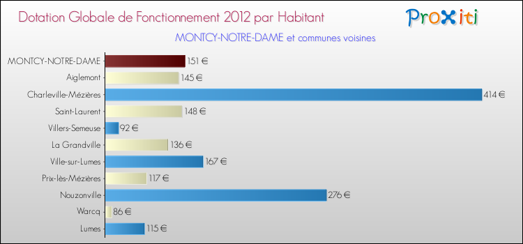 Montant des dotations globales de fonctionnement DGF par Habitant pour MONTCY-NOTRE-DAME et les communes proches Comparaison des des dotations globales de fonctionnement DGF par habitant pour MONTCY-NOTRE-DAME et les communes voisines