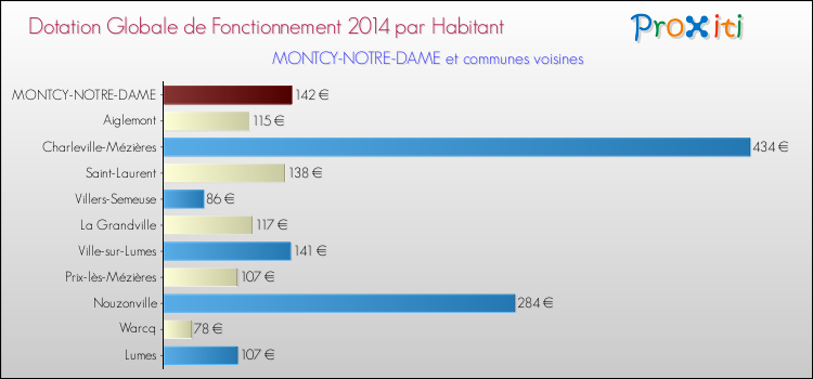 Montant des dotations globales de fonctionnement DGF par Habitant pour MONTCY-NOTRE-DAME et les communes proches en 2014. Comparaison des des dotations globales de fonctionnement DGF par habitant pour MONTCY-NOTRE-DAME et les communes voisines en 2014.