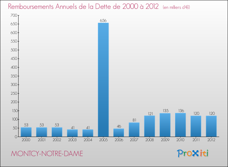 Evolution de l'annuité de la dette pour la commune de MONTCY-NOTRE-DAME de 2000 à 2012 Annuités de la dette pour MONTCY-NOTRE-DAME de 2000 à 2012