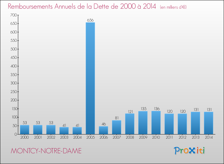 Evolution de l'annuité de la dette pour la commune de MONTCY-NOTRE-DAME de 2000 à 2014 Annuités de la dette pour MONTCY-NOTRE-DAME de 2000 à 2014